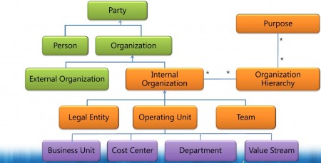 Organization Model - Conceptual Model