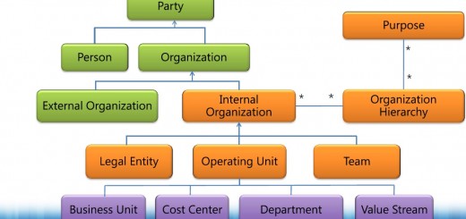Organization Model - Conceptual Model