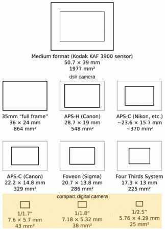 Sensor sizes of digital PnS camera and DSLR