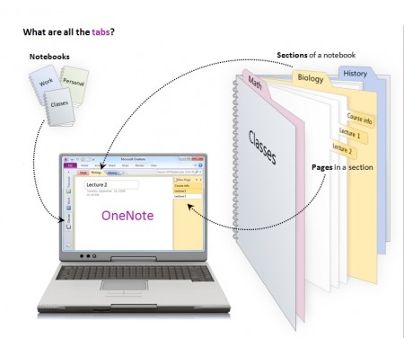 Concept of Microsoft OneNote