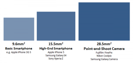 Smart Phone and Point N Shoot camera sensor size
